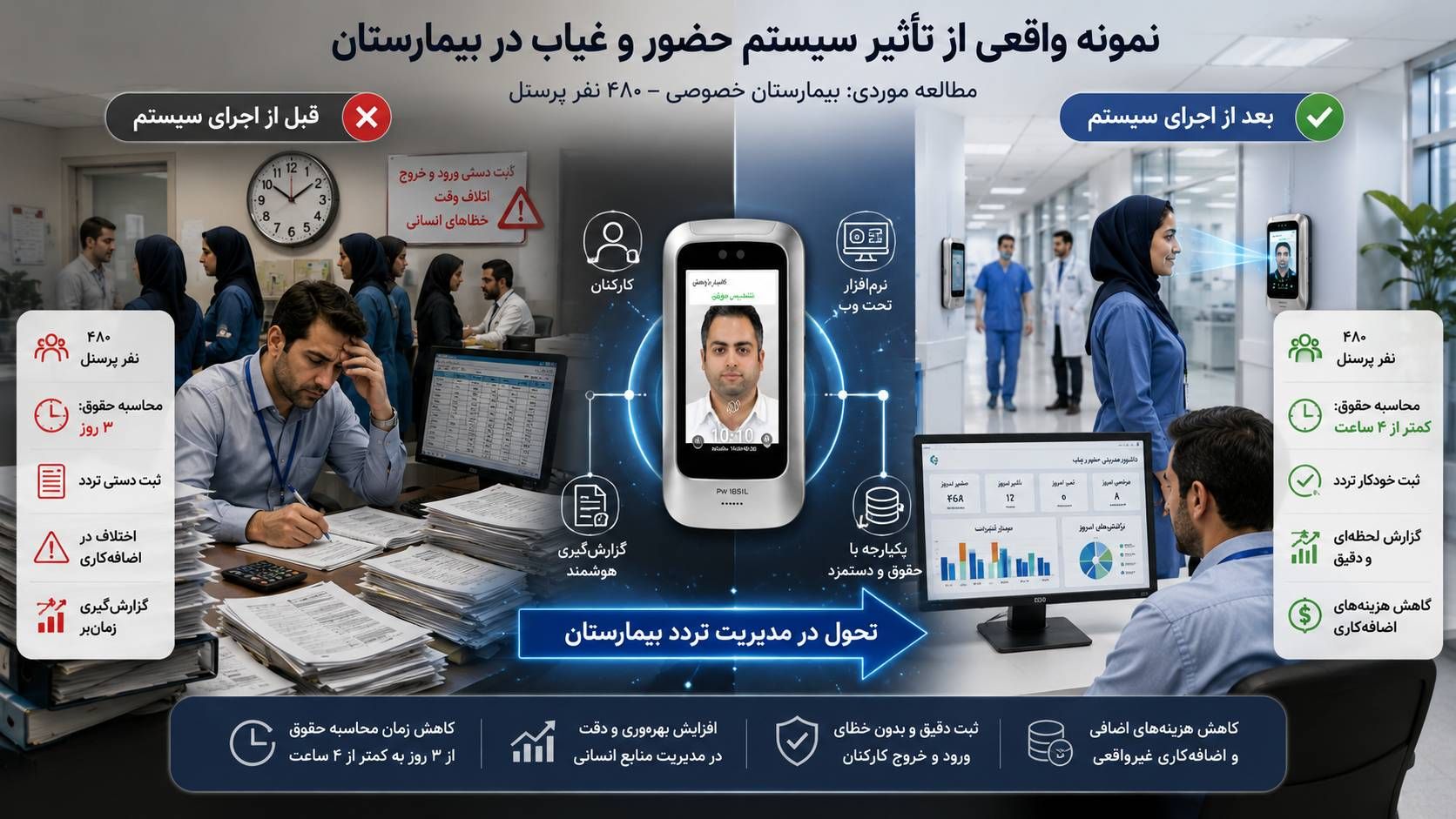 تأثیر سیستم حضور و غیاب در بیمارستان